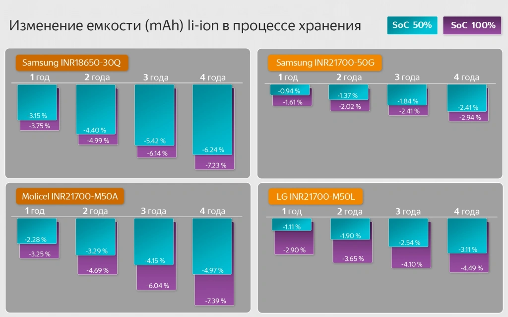 Уменьшение емкости аккумулятора со временем (накопительным итогом)