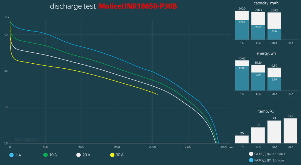 Molicel INR18650-P30B - результаты тестирования Molicel INR18650-P30B - результаты тестирования