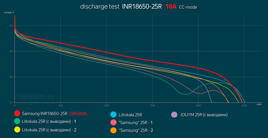 Тестирование Samsung INR18650-25R током 10 Ампер Тестирование Samsung INR18650-25R током 10 Ампер