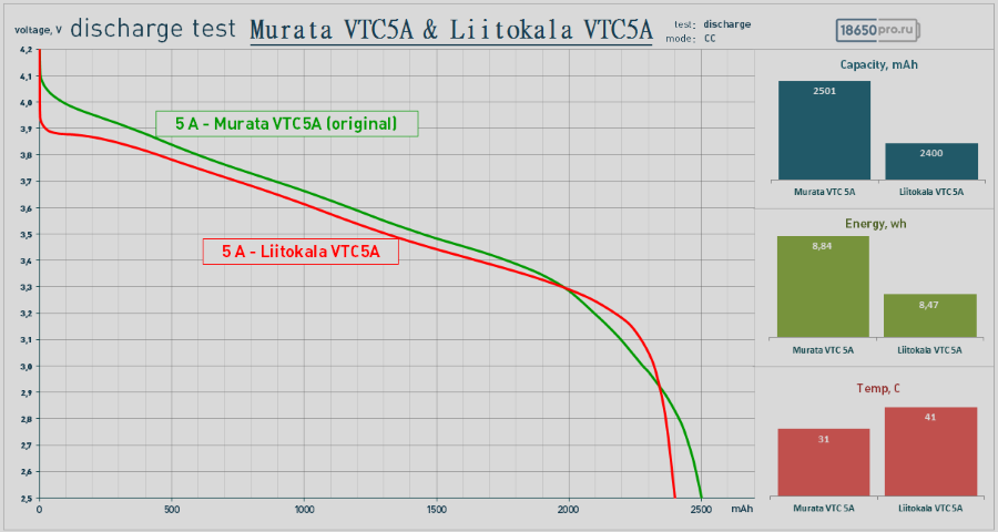 Тестирование аккумулятора Liitokala VTC5A током 5 Ампер Тестирование аккумулятора Liitokala VTC5A током 5 Ампер