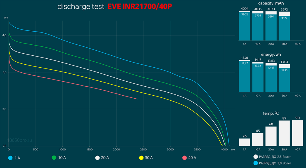 EVE INR21700-40P - обзор и тестирование аккумулятора