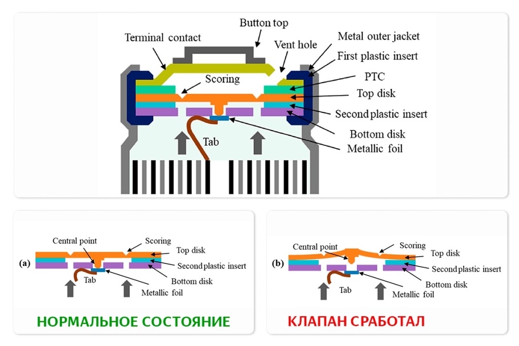 Клапан CID (Current Interrupt Device) – устройство прерывания тока