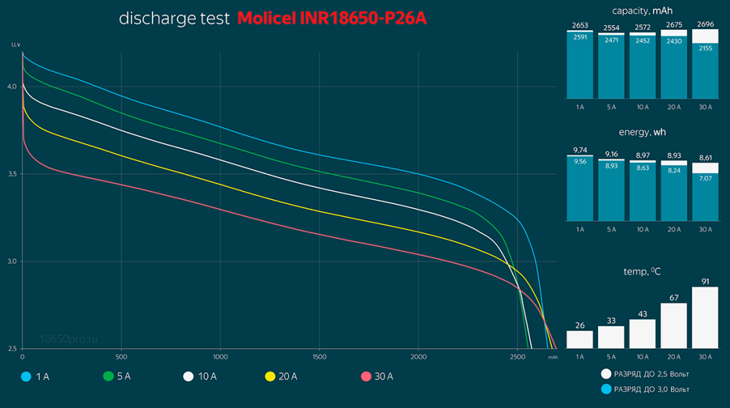 Molicel INR18650-P26A тестирование под нагрузкой Molicel INR18650-P26A тестирование под нагрузкой