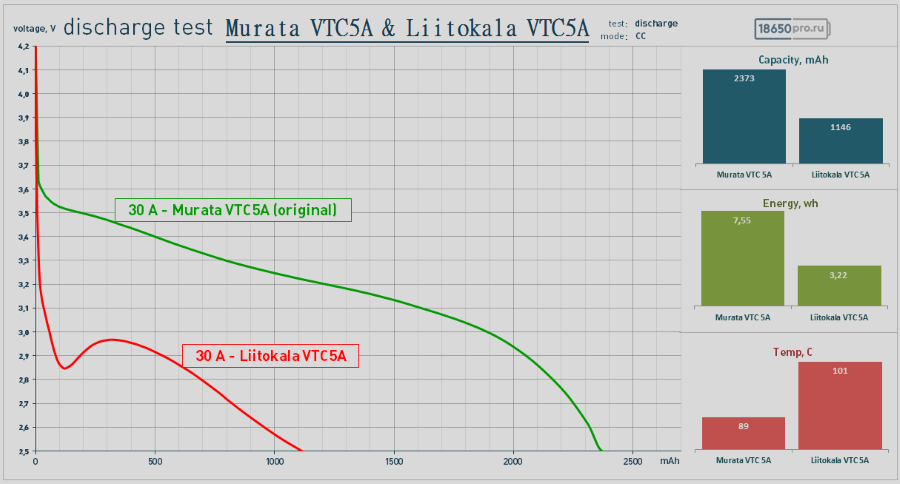 Тестирование аккумулятора Liitokala VTC5A током 30 Ампер Тестирование аккумулятора Liitokala VTC5A током 30 Ампер