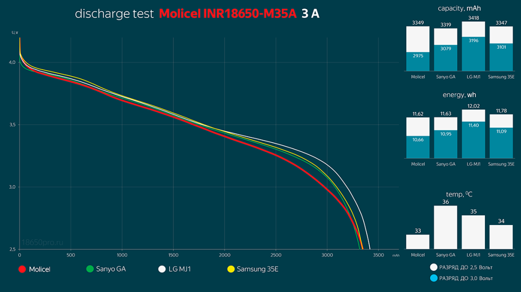 Сравнение Molicel INR18650-M35A с аккумуляторами Samsung INR18650-35E, LG INR18650MJ1 и Sanyo NCR18650GA
