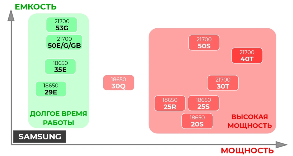 Аккумуляторы 18650 и 21700 Samsung характеристики