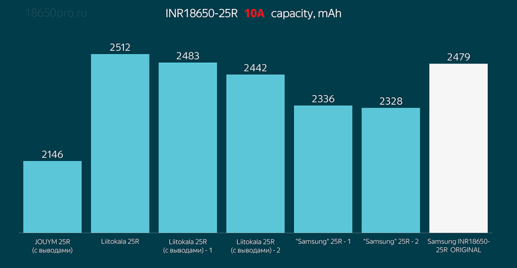 Тестирование Samsung INR18650-25R током 10 Ампер Тестирование Samsung INR18650-25R током 10 Ампер
