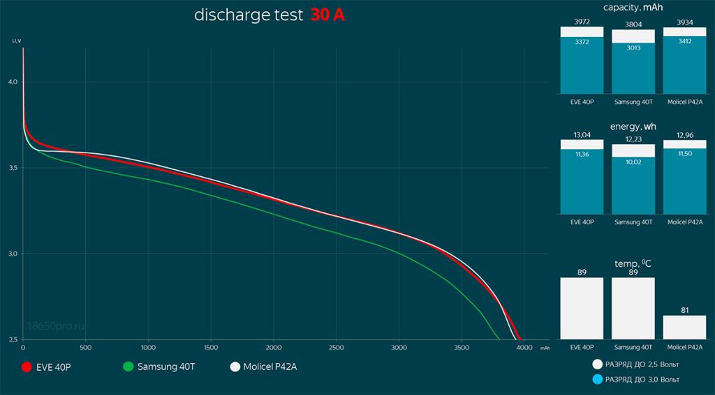 EVE INR21700-40P - обзор и тестирование аккумулятора