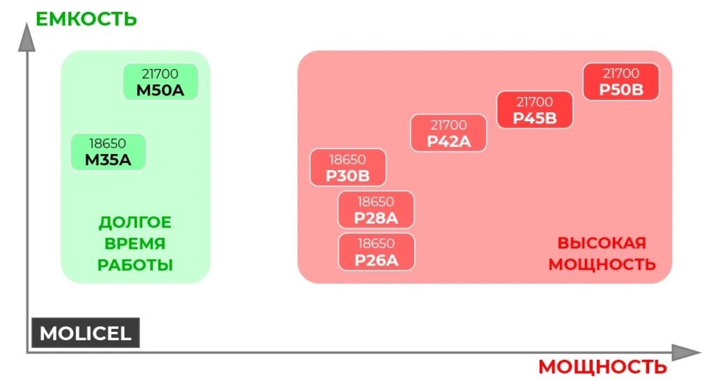 Аккумуляторы 18650 и 21700 Molicel характеристики