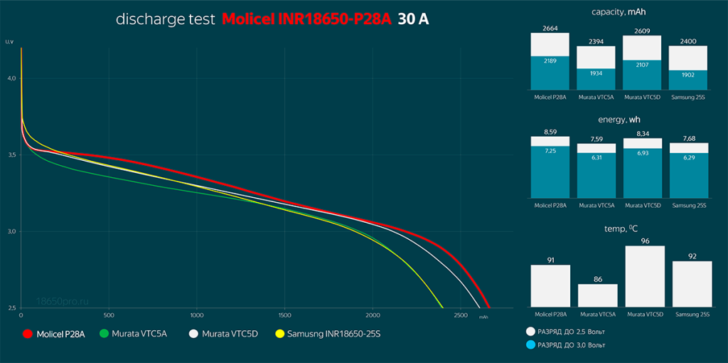 Molicel INR18650-P28A - результаты тестирования
