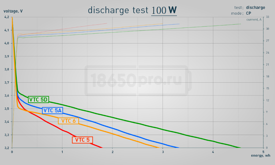 Тест аккумуляторов 18650 на мощности 100 Ватт Тест аккумуляторов 18650 на мощности 100 Ватт