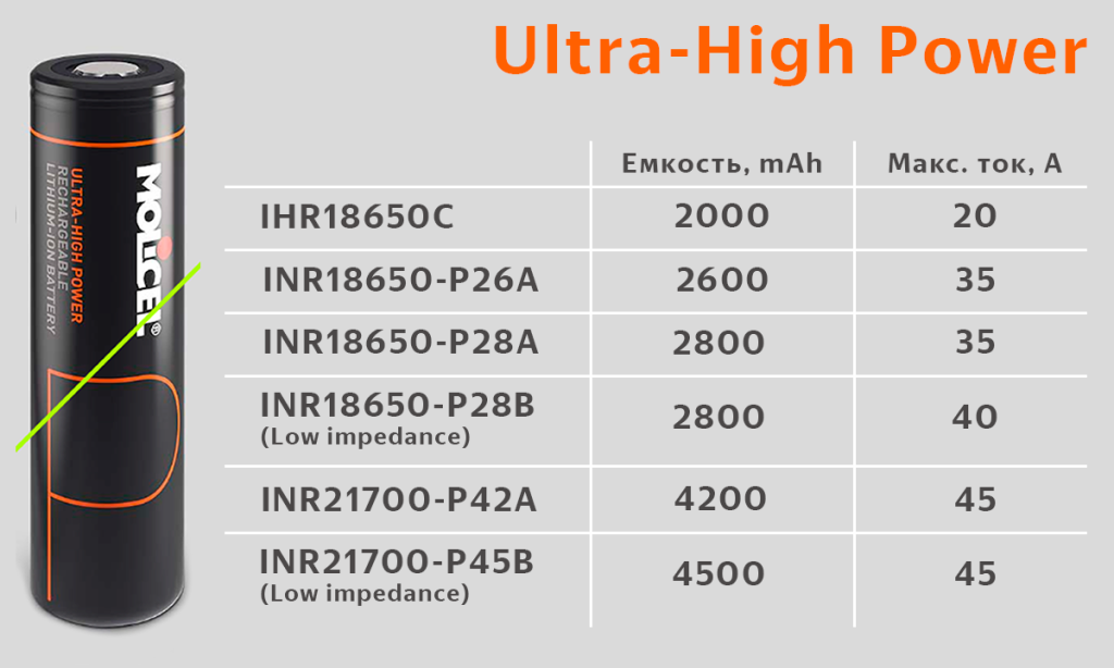 Аккумуляторы Molicel - серия Ultra-High Power Аккумуляторы Molicel - серия Ultra-High Power