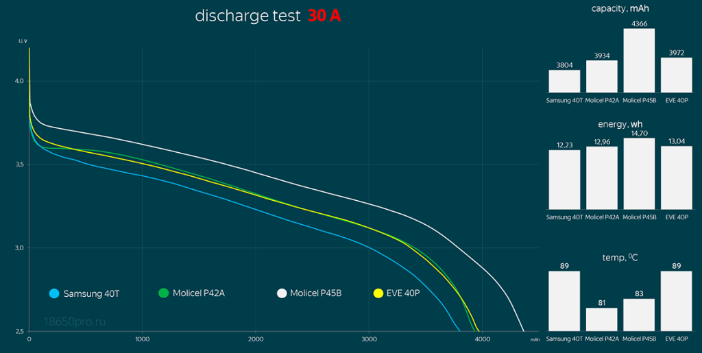 Тестирование аккумуляторов 21700 током нагрузки 30 Ампер Тестирование аккумуляторов 21700 током нагрузки 30 Ампер