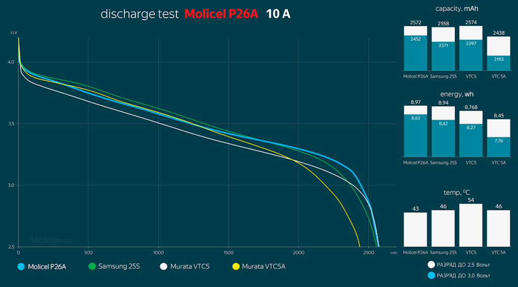 Сравнение Molicel INR18650-P26A с аналогами Сравнение Molicel INR18650-P26A с аналогами
