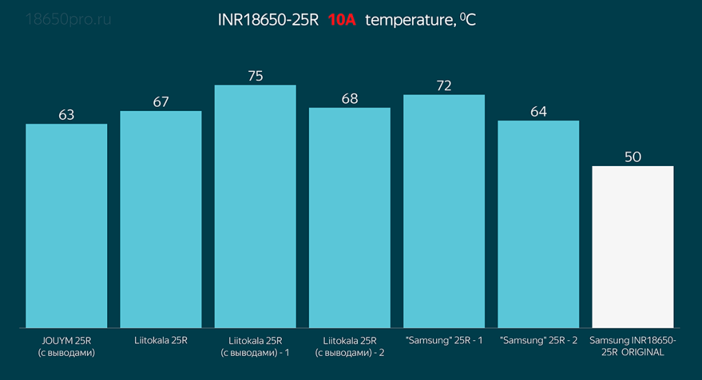 Тестирование Samsung INR18650-25R током 10 Ампер Тестирование Samsung INR18650-25R током 10 Ампер