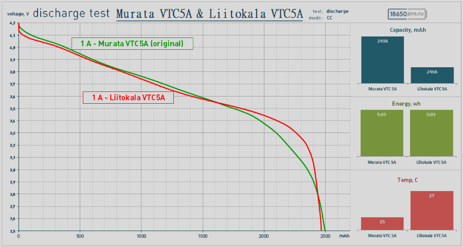 Тестирование аккумулятора Liitokala VTC5A 18650 Тестирование аккумулятора Liitokala VTC5A 18650