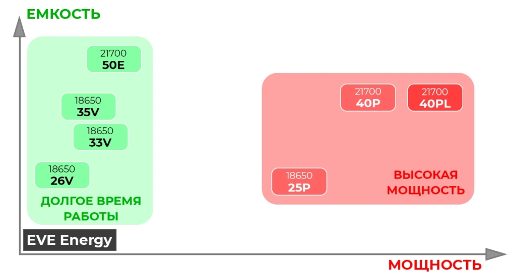 Аккумуляторы 18650 и 21700 EVE характеристики
