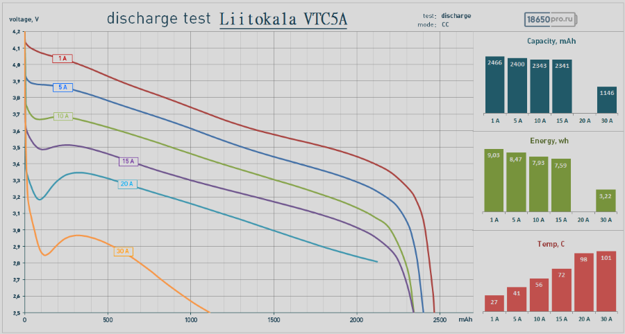 Тестирование аккумулятора Liitokala VTC5A 18650 Тестирование аккумулятора Liitokala VTC5A 18650