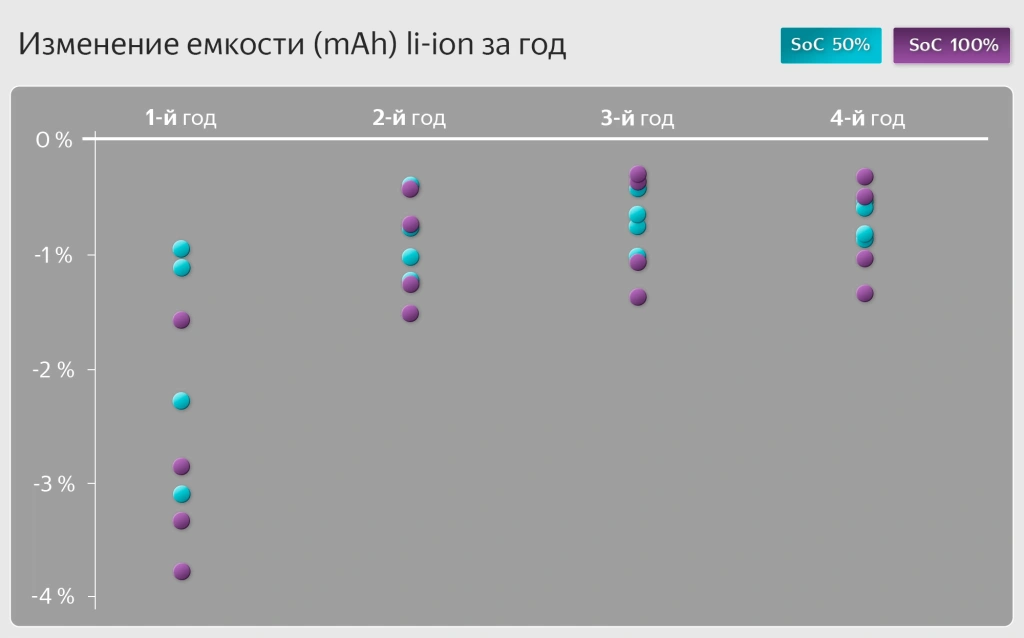 Процент уменьшения емкости за каждый год по сравнению с предыдущим