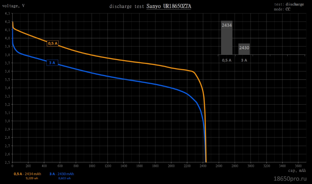 Тест аккумулятора Sanyo UR18650ZTA