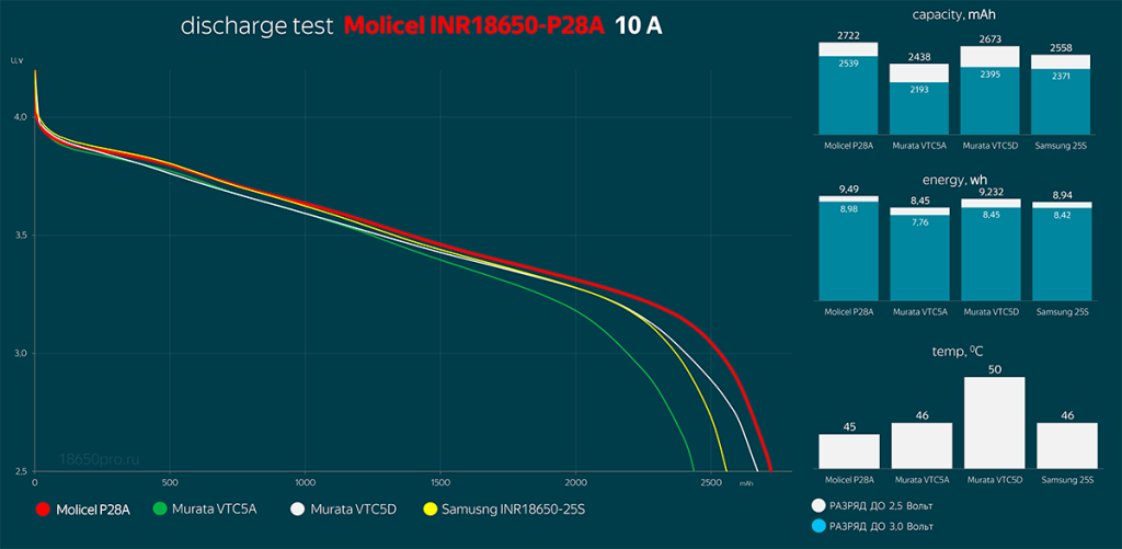 Molicel INR18650-P28A - результаты тестирования