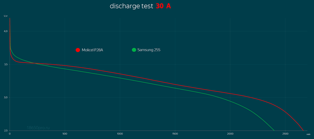 Разряд аккумуляторов 18650 током 30 Ампер Разряд аккумуляторов 18650 током 30 Ампер