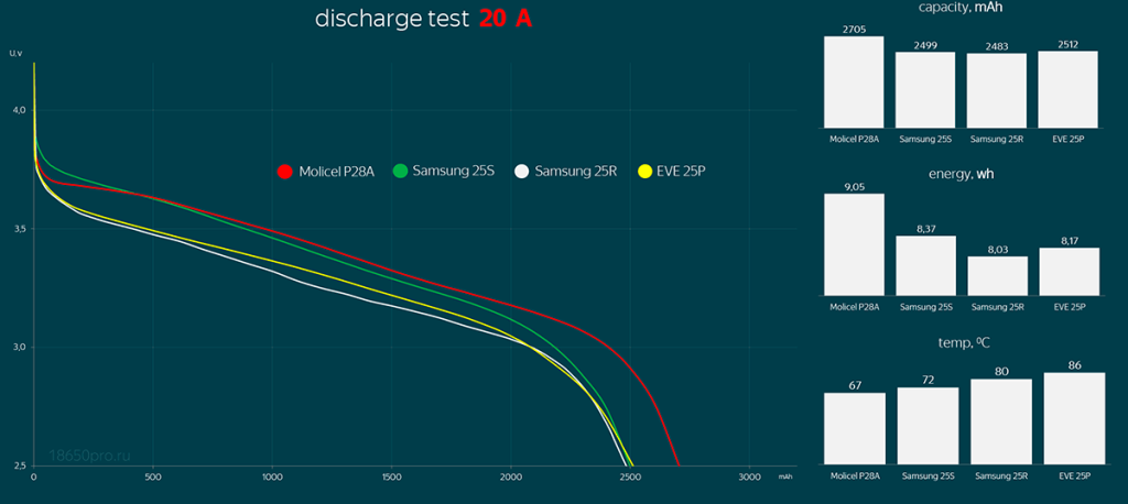 Разряд аккумуляторов 18650 током 20 Ампер