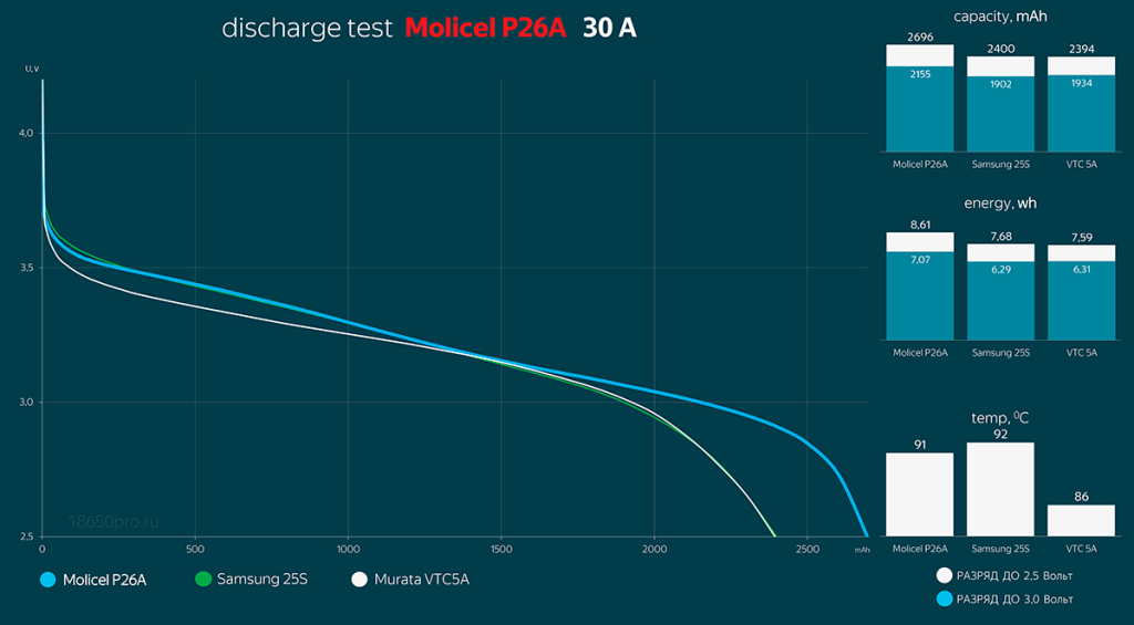 Сравнение Molicel INR18650-P26A с аналогами Сравнение Molicel INR18650-P26A с аналогами