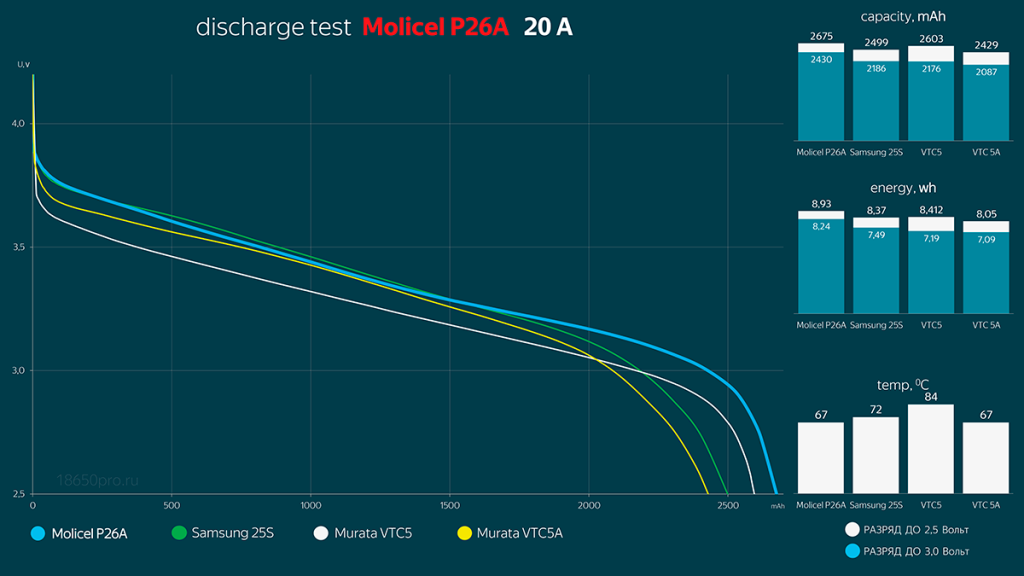 Сравнение Molicel INR18650-P26A с аналогами Сравнение Molicel INR18650-P26A с аналогами