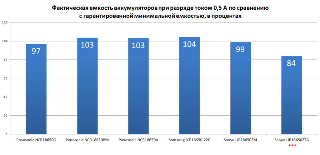 Как не уменьшать емкость аккумулятора