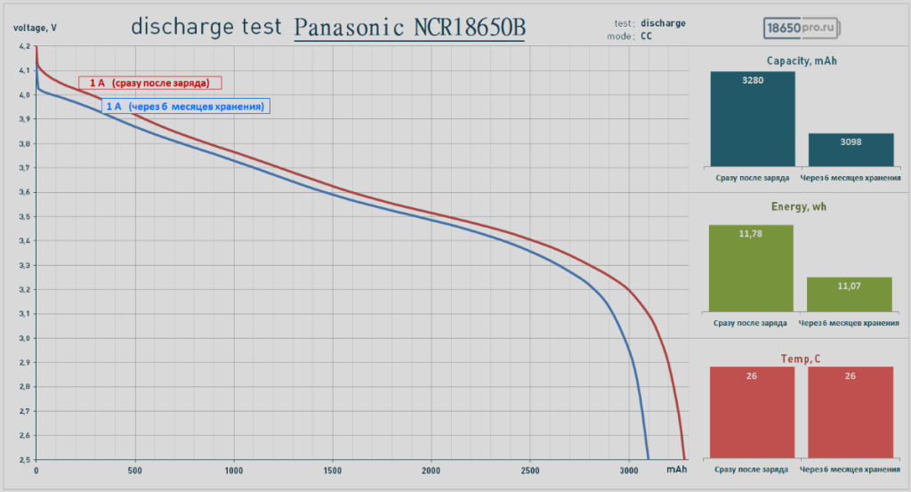 При разрядке батареи состоящей из 20. Саморазряд 18650. Саморазряд аккумулятора. Саморазряд аккумулятора автомобиля без нагрузки. Ускоренный саморазряд АКБ.