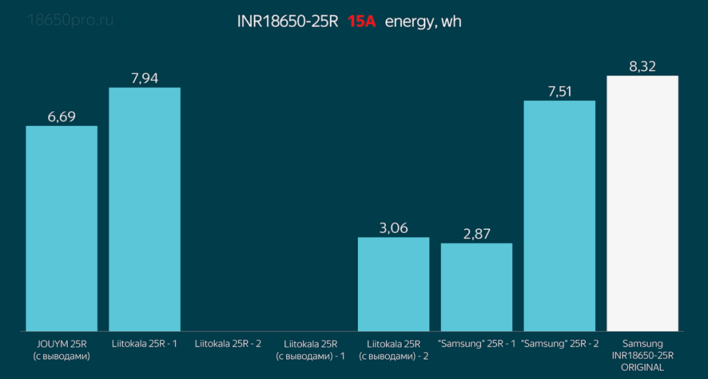 Тестирование Samsung INR18650-25R током 15 Ампер Тестирование Samsung INR18650-25R током 15 Ампер