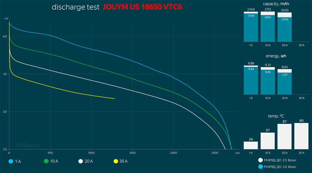 JOUYM 18650 VTC6 - тестирование под нагрузкой JOUYM 18650 VTC6 - тестирование под нагрузкой
