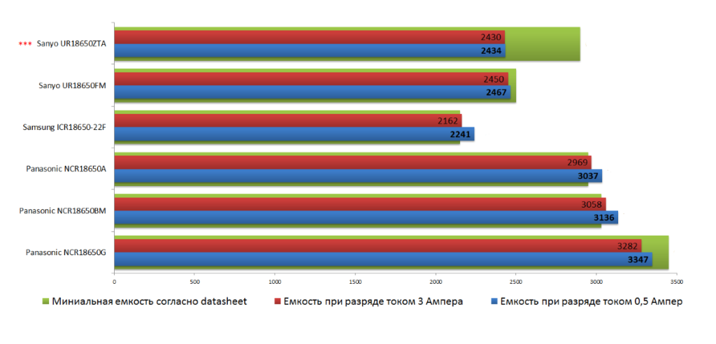 Диаграмма емкости li-ion аккумуляторов 18650 после нескольких лет хранения