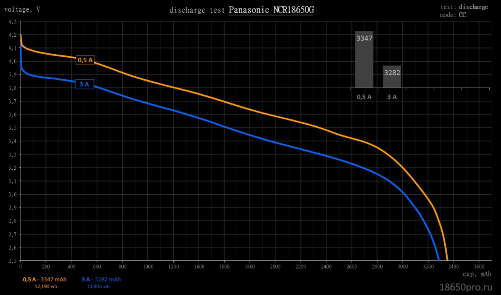 Тест аккумулятора Panasonic NCR18650G