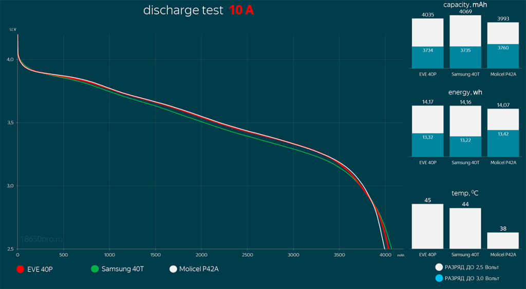 EVE INR21700-40P результаты тестирования EVE INR21700-40P результаты тестирования