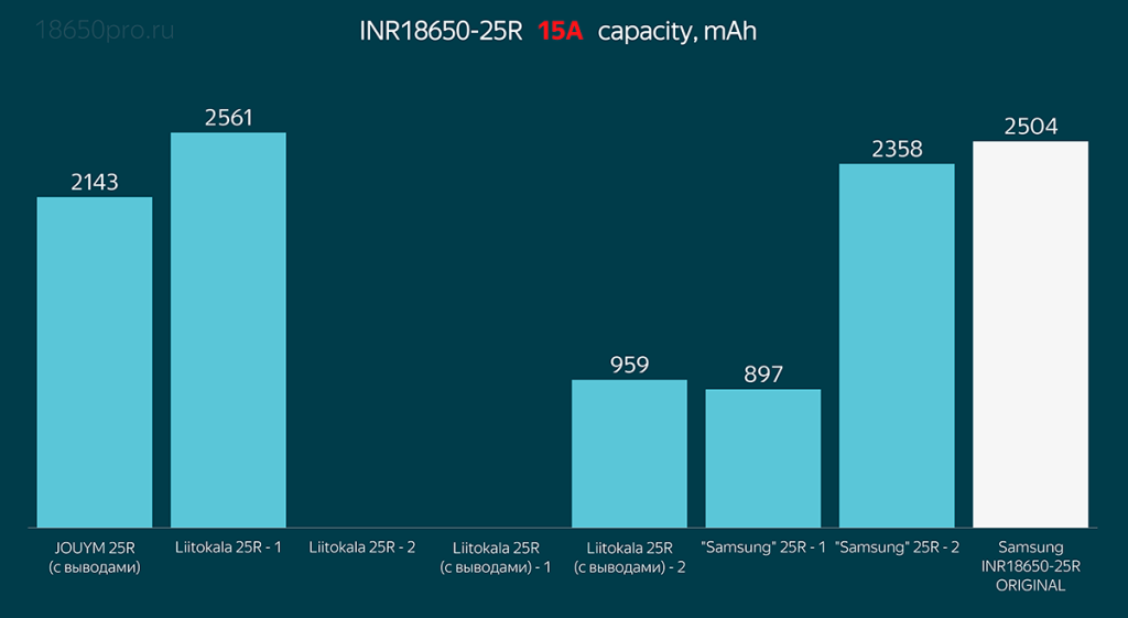 Тестирование Samsung INR18650-25R током 15 Ампер Тестирование Samsung INR18650-25R током 15 Ампер