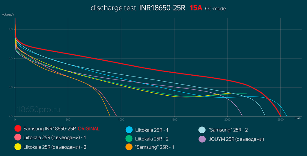 Тестирование Samsung INR18650-25R током 15 Ампер Тестирование Samsung INR18650-25R током 15 Ампер