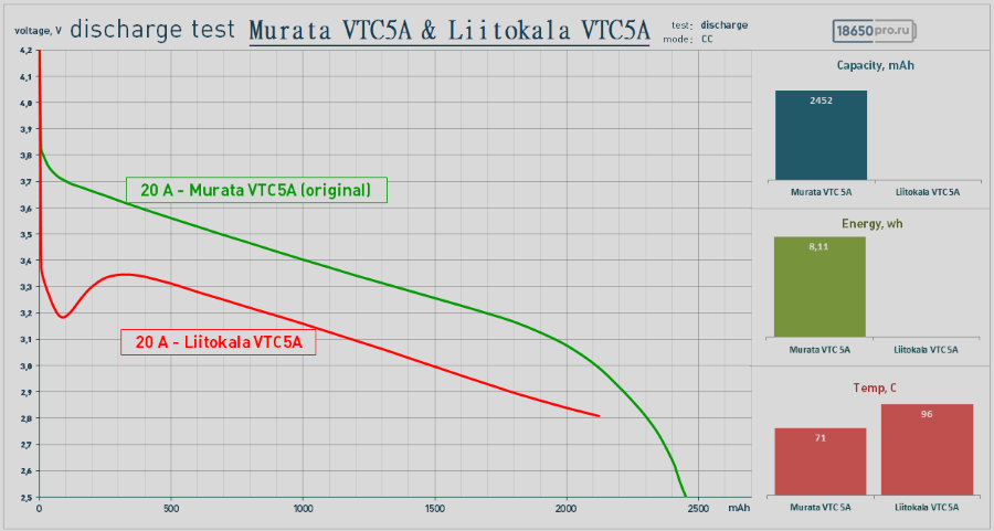 Тестирование аккумулятора Liitokala VTC5A током 20 Ампер Тестирование аккумулятора Liitokala VTC5A током 20 Ампер