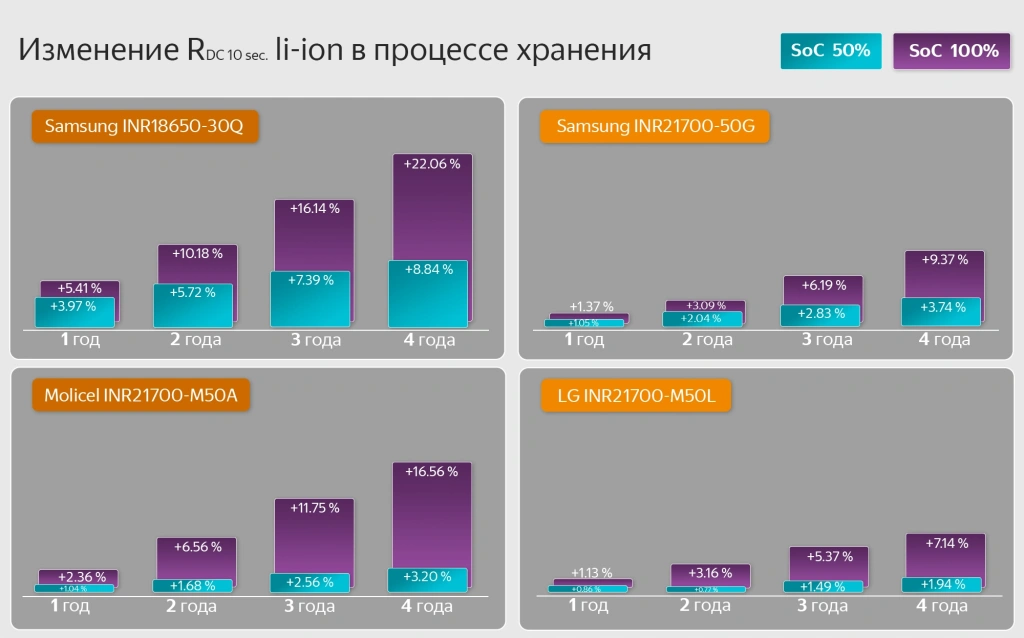 Увеличение сопротивления аккумулятора со временем (накопительным итогом)