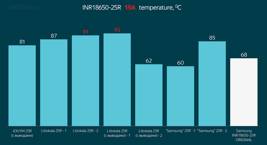 Тестирование Samsung INR18650-25R током 15 Ампер Тестирование Samsung INR18650-25R током 15 Ампер