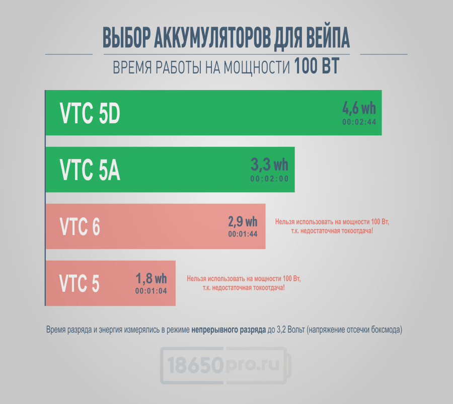 Тест аккумуляторов 18650 на мощности 100 Ватт Тест аккумуляторов 18650 на мощности 100 Ватт