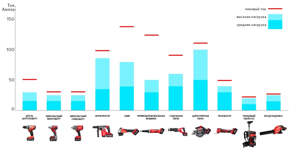 Ток потребления аккумуляторного электроинструмента Ток потребления аккумуляторного электроинструмента