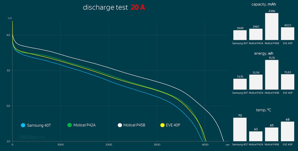Тестирование аккумуляторов 21700 током нагрузки 20 Ампер Тестирование аккумуляторов 21700 током нагрузки 20 Ампер