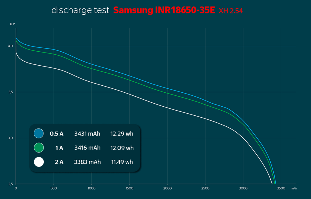Samsung INR18650-35E с проводом - результаты тестирования