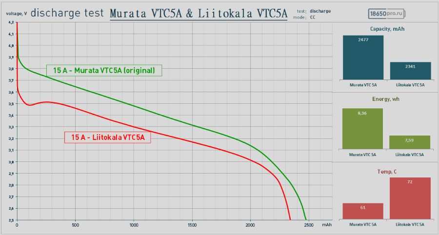 Тестирование аккумулятора Liitokala VTC5A током 15 Ампер Тестирование аккумулятора Liitokala VTC5A током 15 Ампер