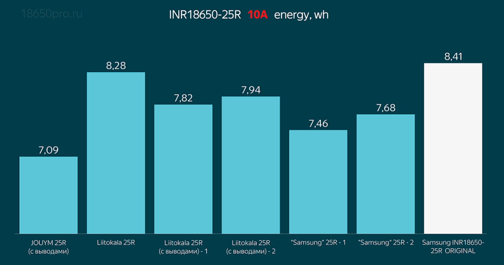 Тестирование Samsung INR18650-25R током 10 Ампер Тестирование Samsung INR18650-25R током 10 Ампер