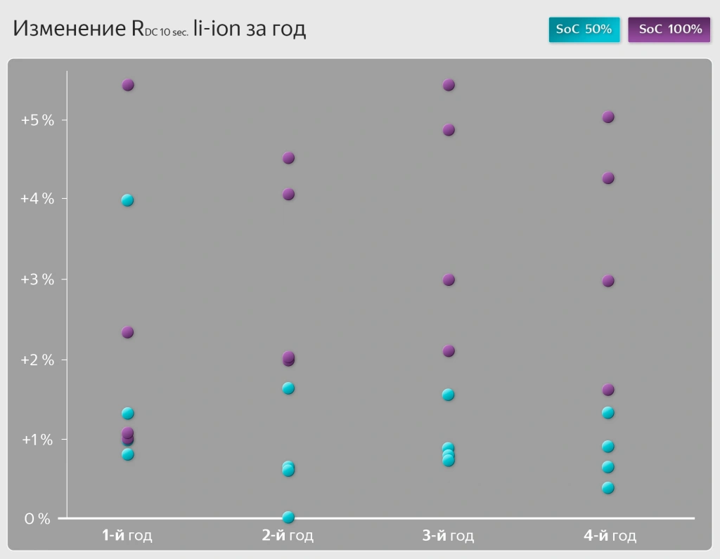 Процент увеличения сопротивления за каждый год по сравнению с предыдущим