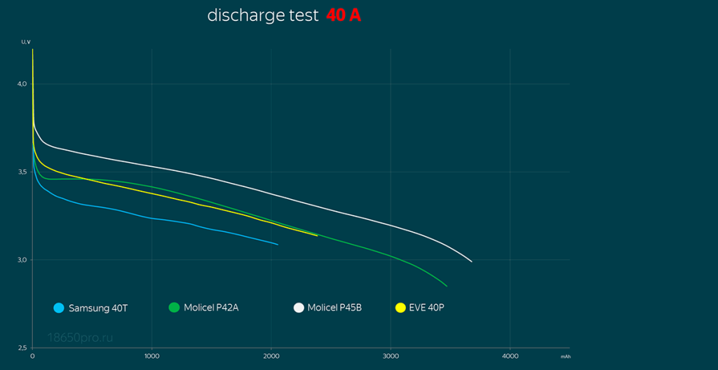 Тестирование аккумуляторов 21700 током нагрузки 40 Ампер Тестирование аккумуляторов 21700 током нагрузки 40 Ампер