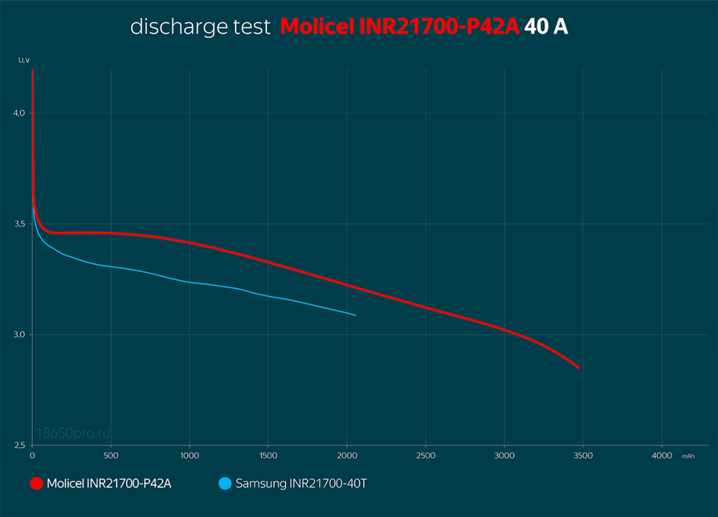 Сравнение Molicel INR21700-P42A с аналогами Сравнение Molicel INR21700-P42A с аналогами
